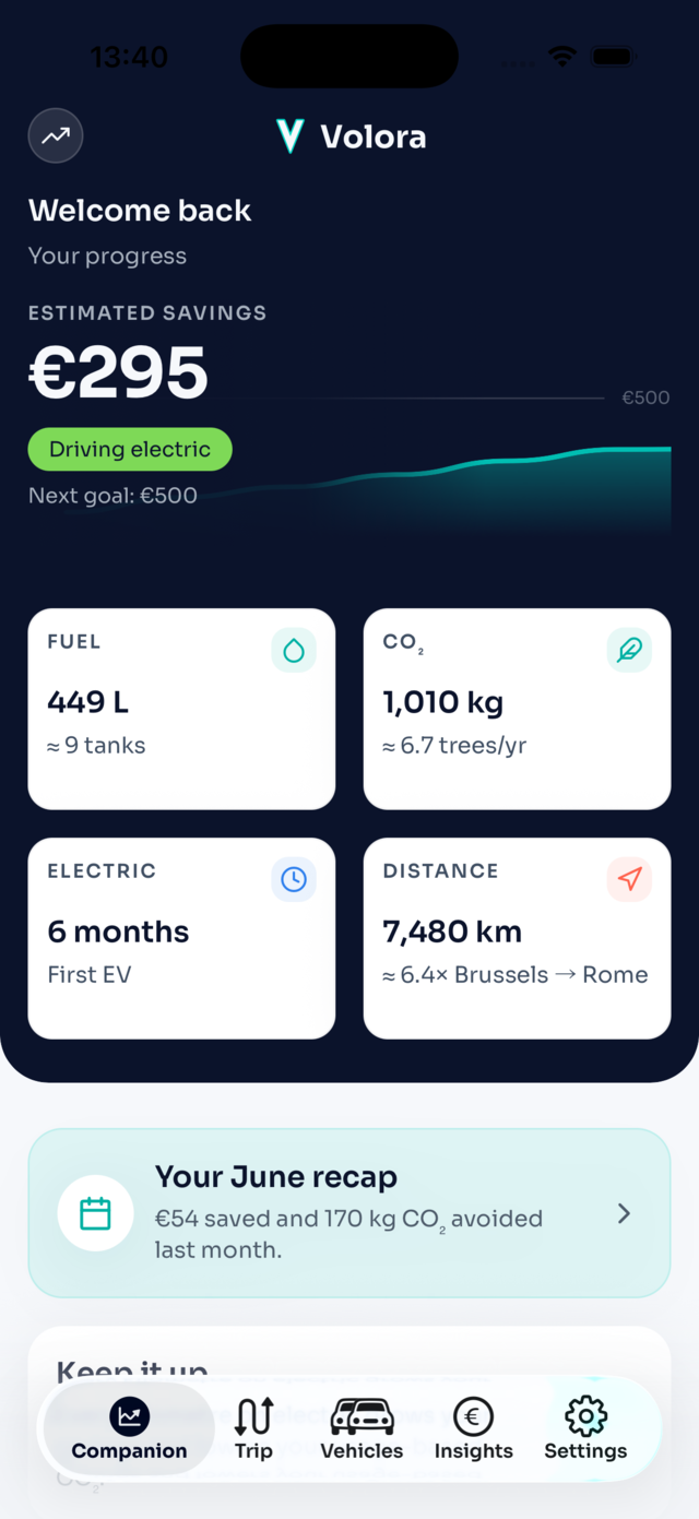 Volora home screen: €295 estimated savings, with fuel, CO₂, electric months and distance stats.