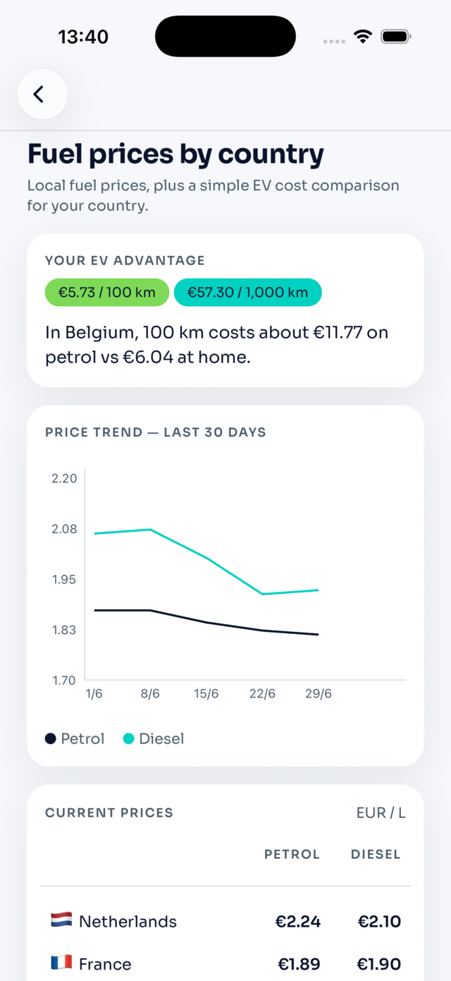 Fuel prices screen with a 30-day petrol and diesel trend and current prices by country.