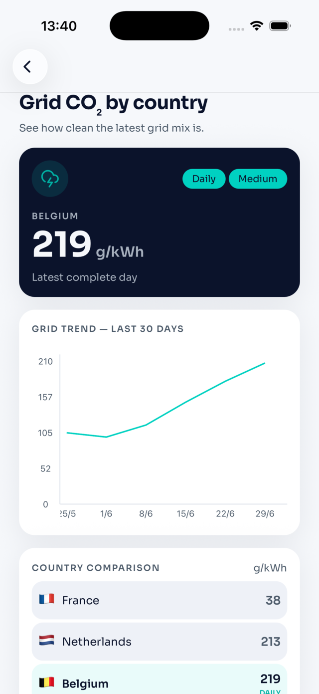 Grid CO₂ screen showing Belgium at 219 g/kWh with a 30-day trend and a country comparison.