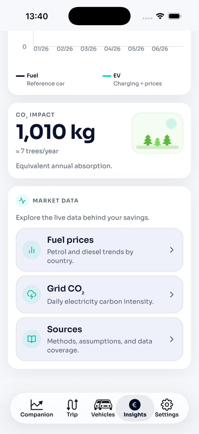 Insights screen showing a 1,010 kg CO₂ impact and links to fuel prices, grid CO₂ and sources.
