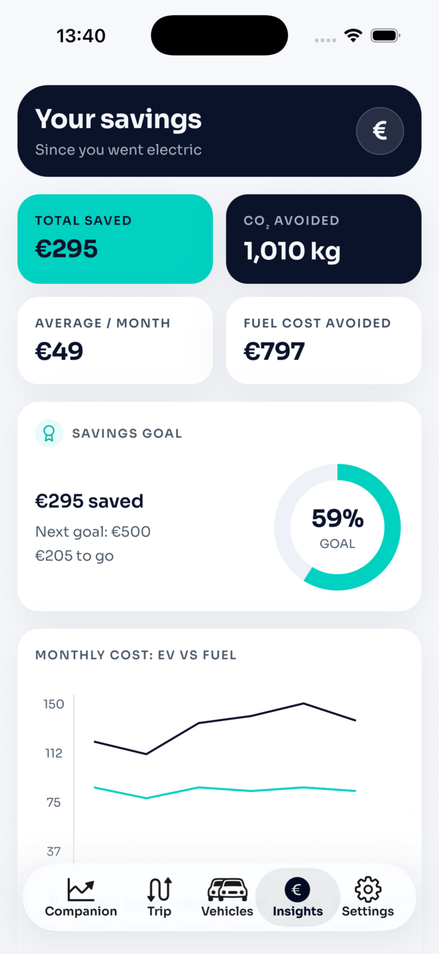 Savings screen with total saved, CO₂ avoided and a 59% savings-goal ring.